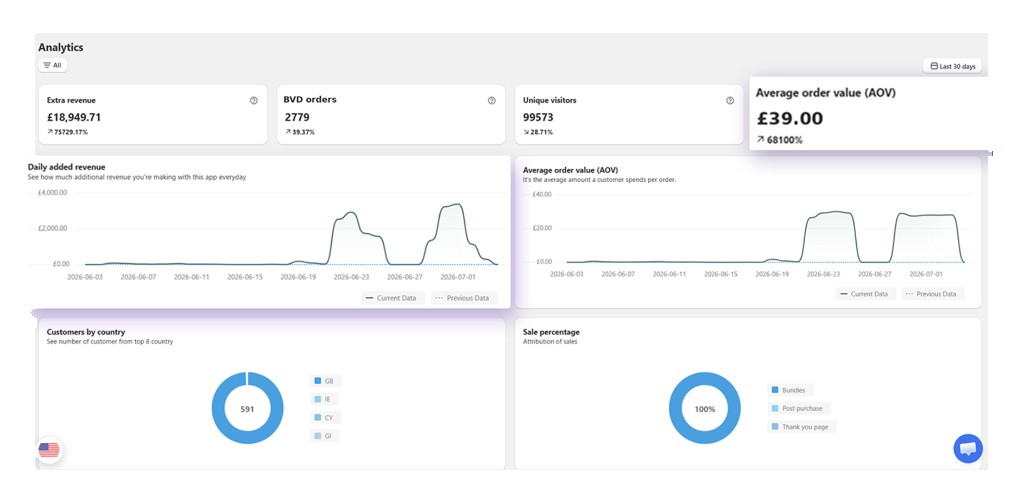 BVD Bundles charts for daily revenue, AOV, customers by country, and sales percentage